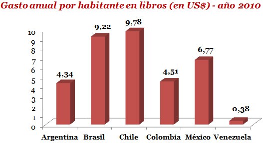 Argentinos y venezolanos: los que menos gastan en libros en la región 