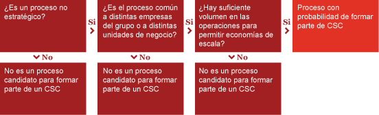 ¿Cuándo aplica un Shared Service Centre?