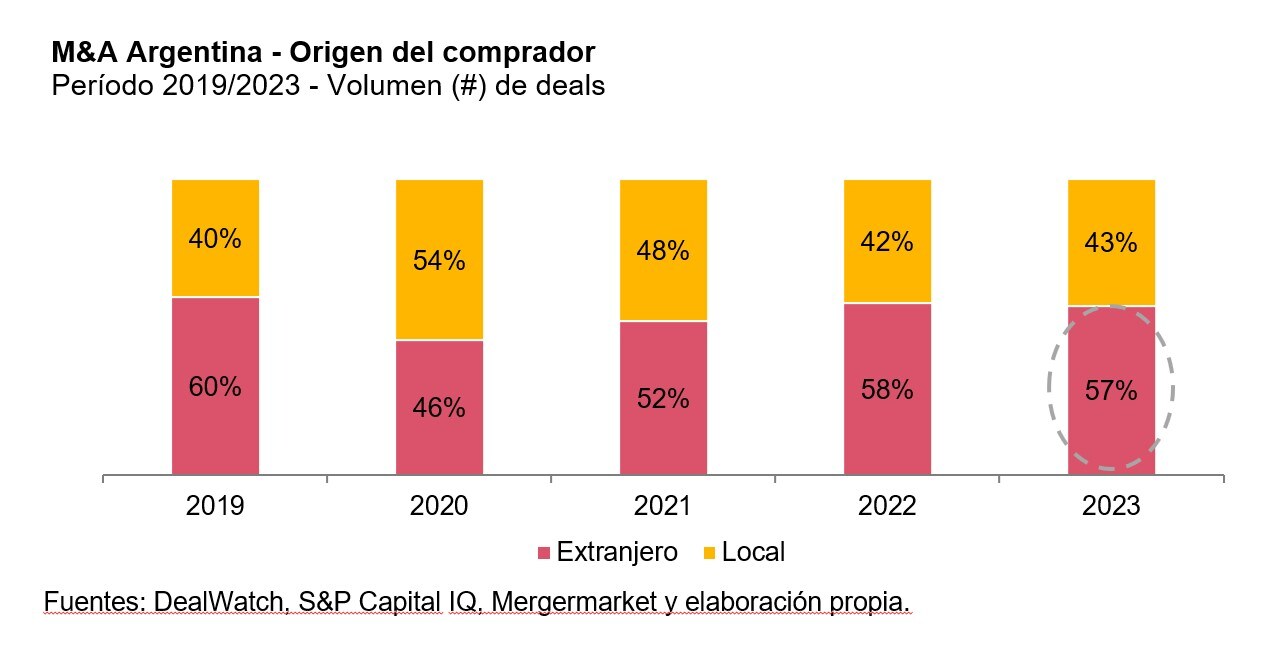 M&A Argentina - Origen del comprador