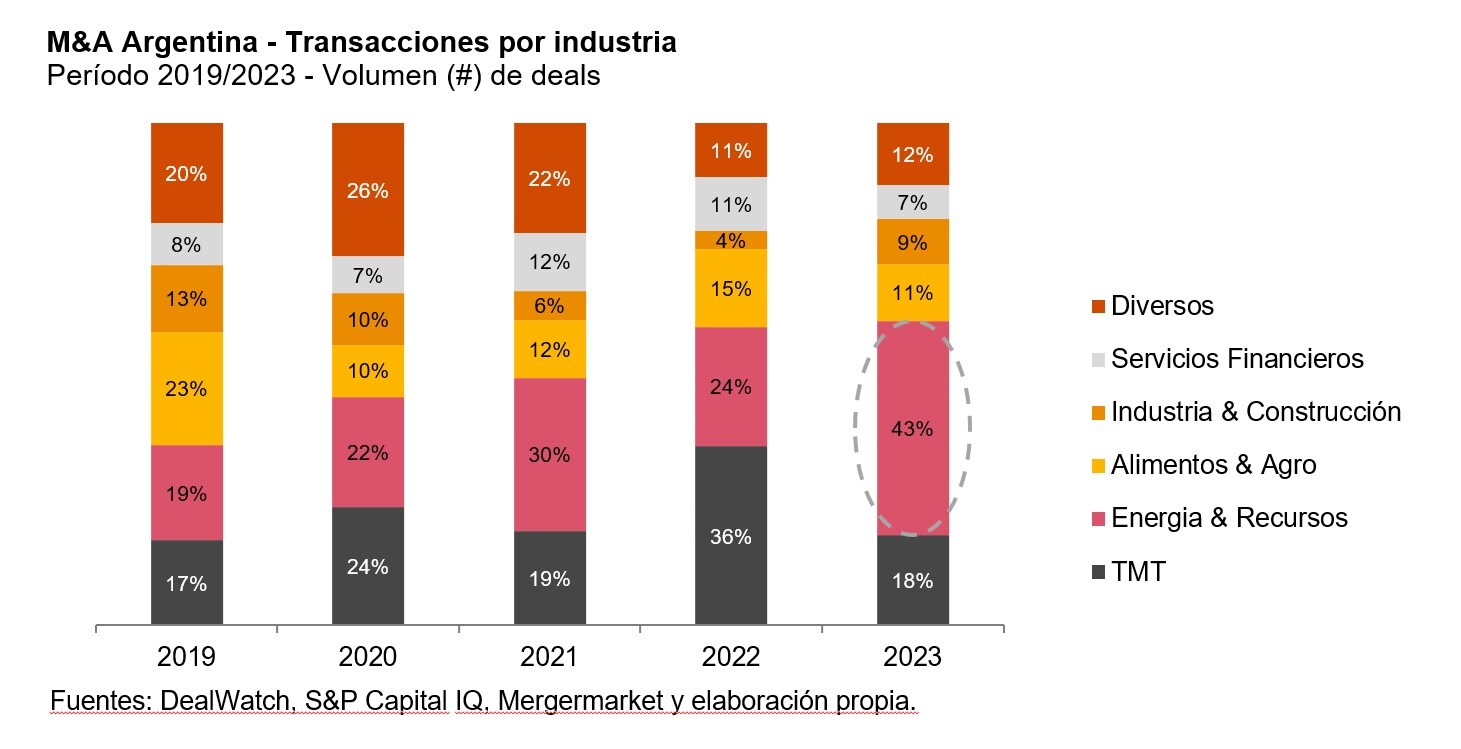 M&A Argentina - Transacciones por industria