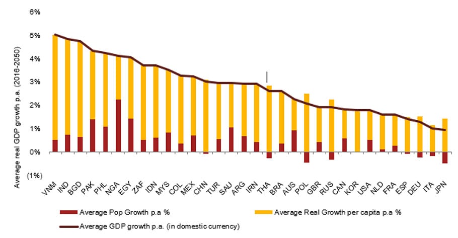 Gráfico 1: Crecimiento promedio del PIB real proyectado por año, 2016-50