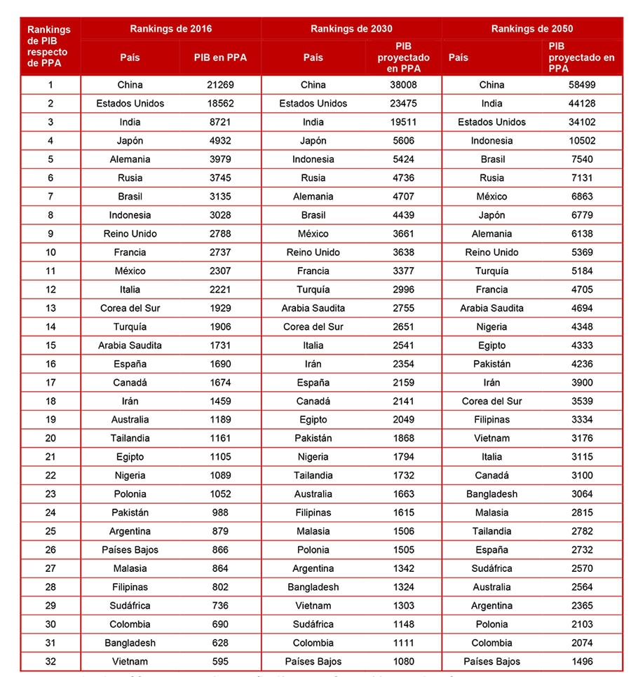 Tabla 1: Rankings proyectados del PIB global en términos de PPA